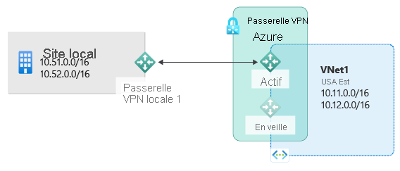 Diagramme montrant un site local avec des sous-réseaux IP privés et un VPN local connecté à une passerelle VPN Azure active pour se connecter aux sous-réseaux hébergés dans Azure, avec une passerelle de secours disponible.