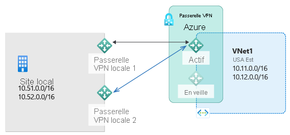 Le diagramme montre plusieurs sites locaux avec des sous-réseaux IP privés et un VPN local connecté à une passerelle VPN Azure active pour se connecter aux sous-réseaux hébergés dans Azure, avec une passerelle de veille disponible.