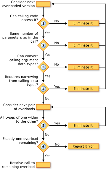 du processus de résolution de surcharge