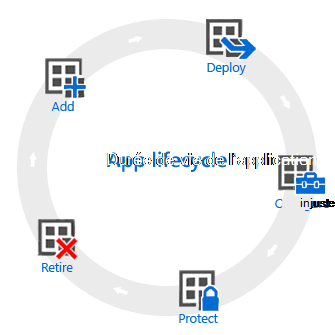 Cycle de vie de l’application : ajouter, déployer, configurer, protéger et mettre hors service.