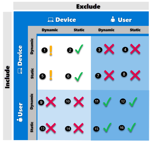 Capture d’écran montrant les options prises en charge pour inclure ou exclure des groupes d’une attribution de stratégie.