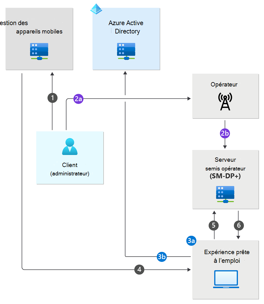 Flux de processus pour l’activation en bloc eSIM via le serveur de téléchargement.