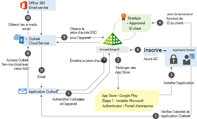 Flux de processus d’accès conditionnel de l’application Outlook