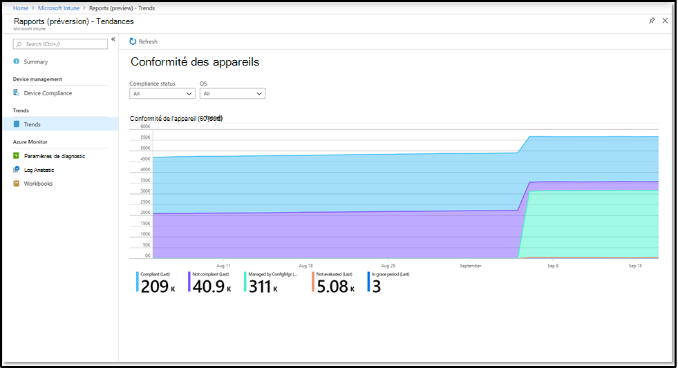 Rapport de tendance Intune