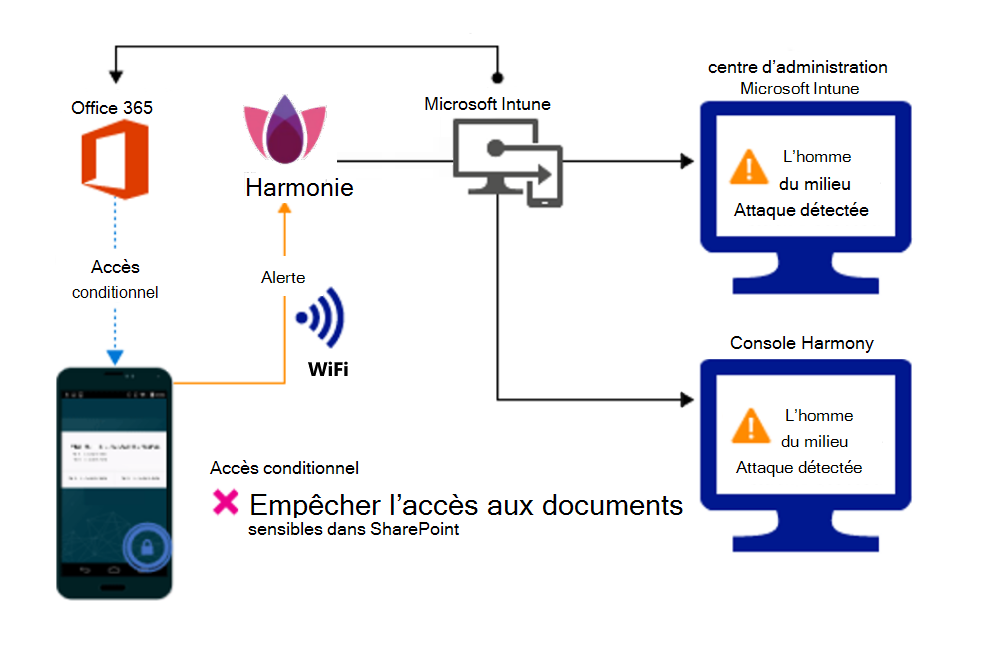 Flux de produit pour bloquer l’accès aux fichiers de l’organisation en raison d’une alerte.