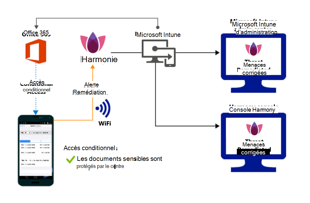 Flux de produit pour accorder l’accès aux fichiers de l’organisation une fois l’alerte corrigée.