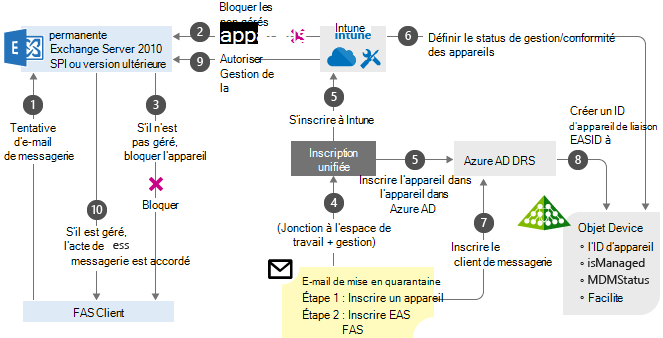 Exchange en local avec organigramme d’autorité de certification