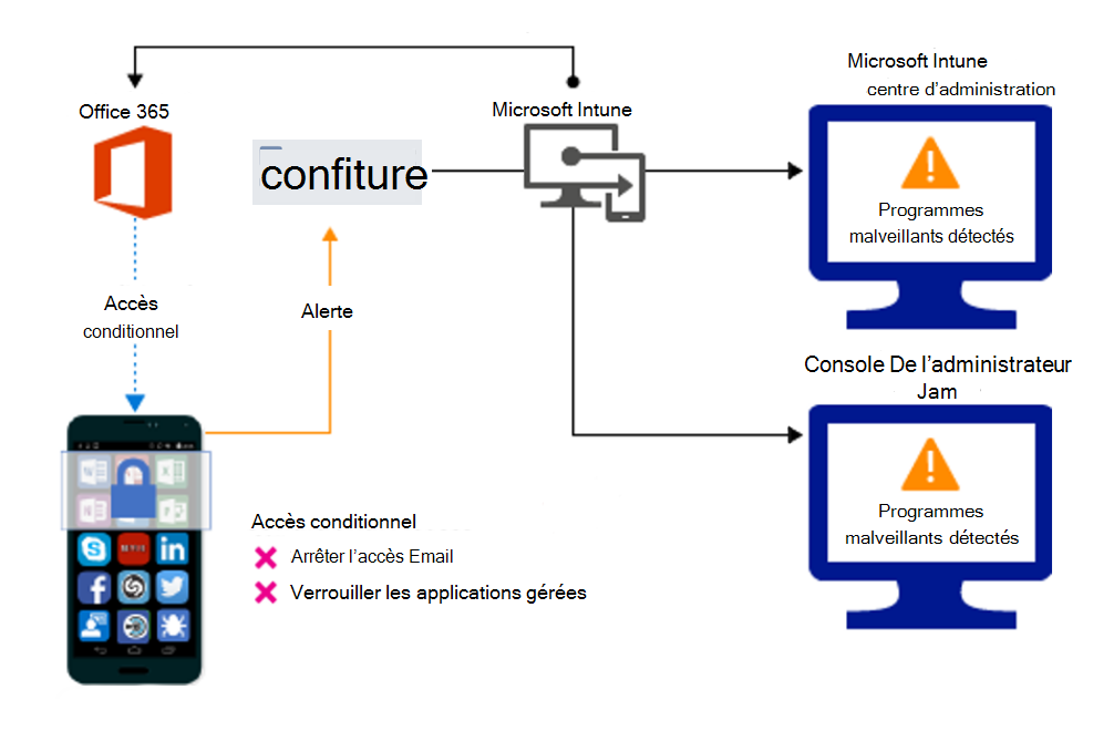 Flux de produit pour bloquer l’accès en raison d’applications malveillantes.