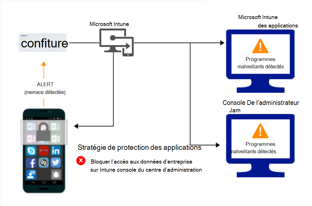 Flux de produit pour les stratégies Protection d'applications pour bloquer l’accès en raison de programmes malveillants.