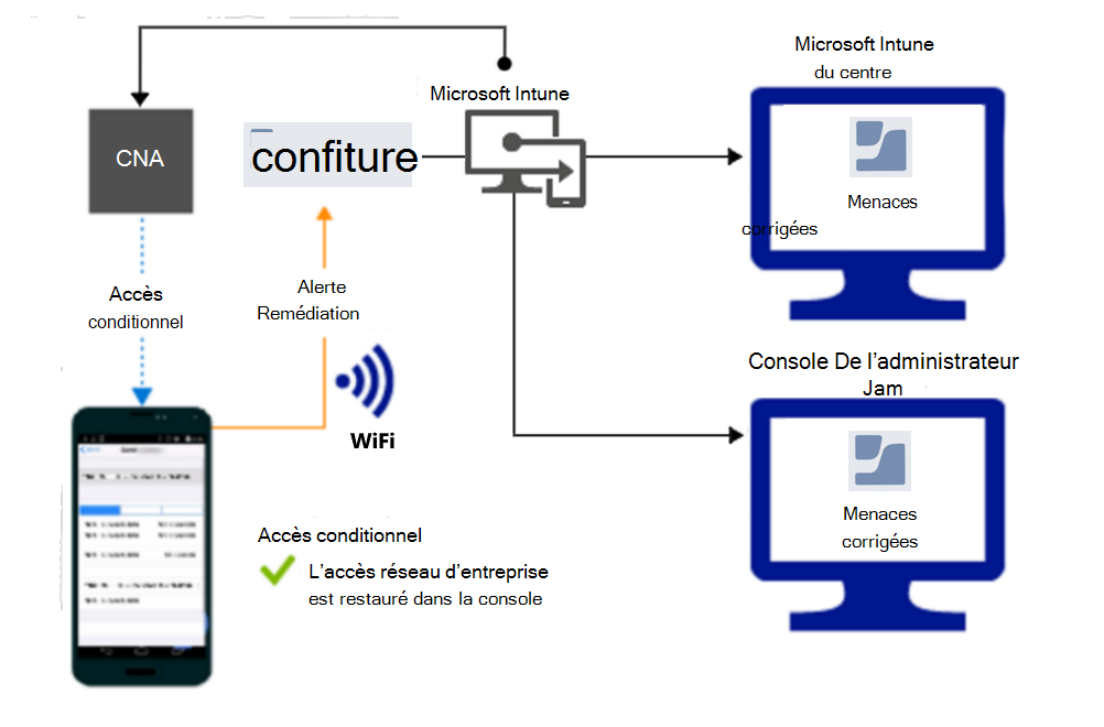  Flux de produit pour l’octroi de l’accès via Wi-Fi une fois l’alerte corrigée.