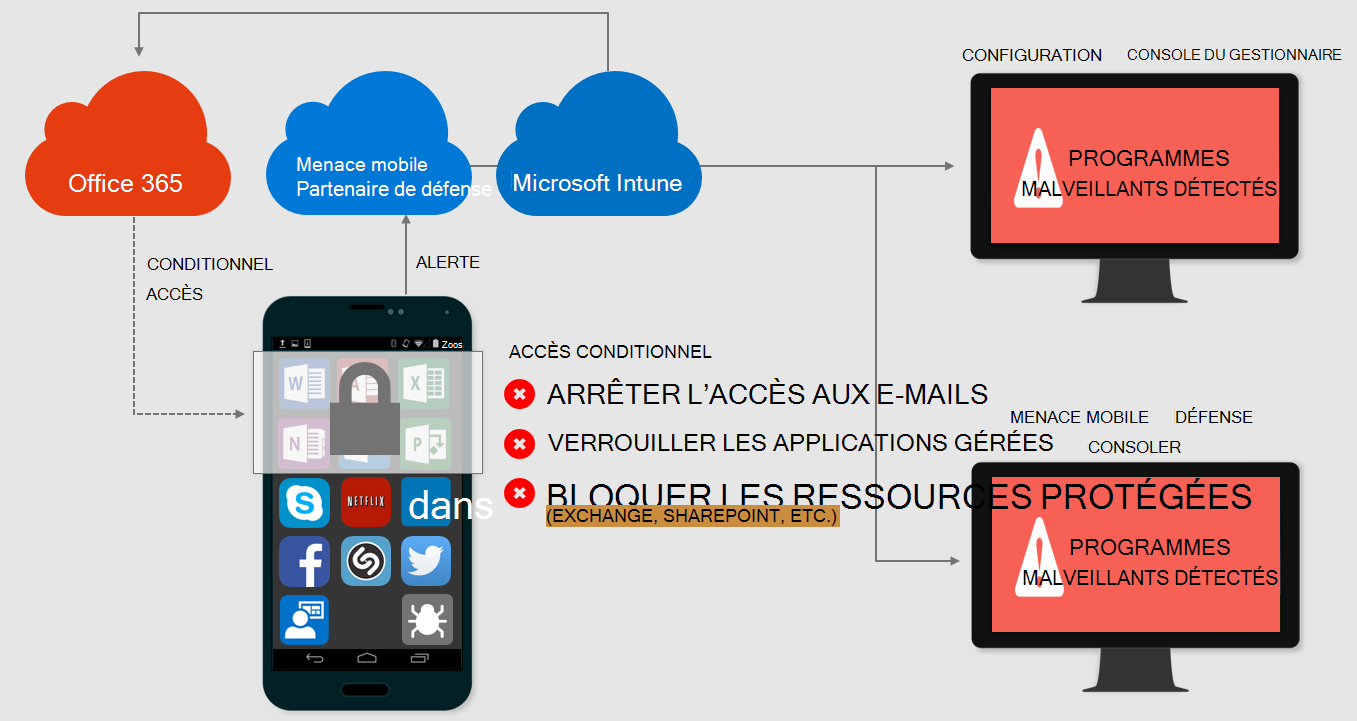 Image illustrant un appareil infecté par Mobile Threat Defense