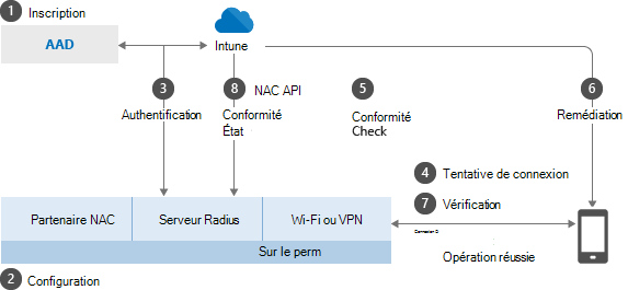 Image conceptuelle du fonctionnement du contrôle d’accès réseau avec Intune