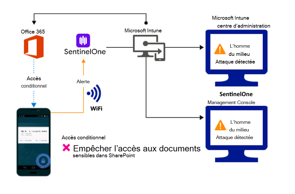 Flux de produit pour bloquer l’accès aux fichiers de l’organisation en raison d’une alerte.