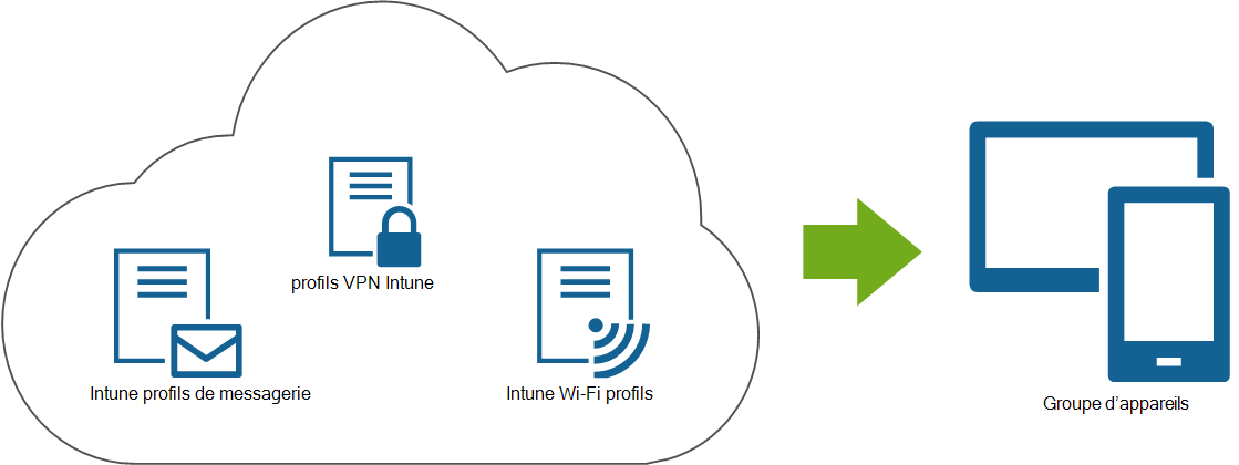 Diagramme montrant un e-mail, un VPN et des profils de Wi-Fi déployés à partir de Microsoft Intune vers les appareils des utilisateurs finaux.