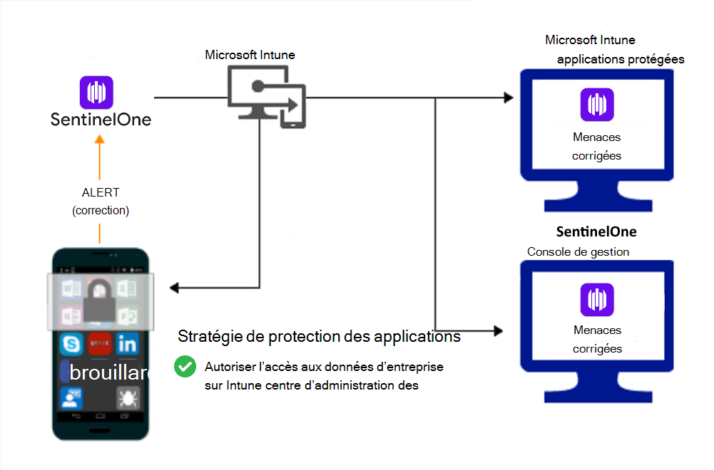 Flux de produit pour les stratégies Protection d'applications pour accorder l’accès une fois les programmes malveillants corrigés.