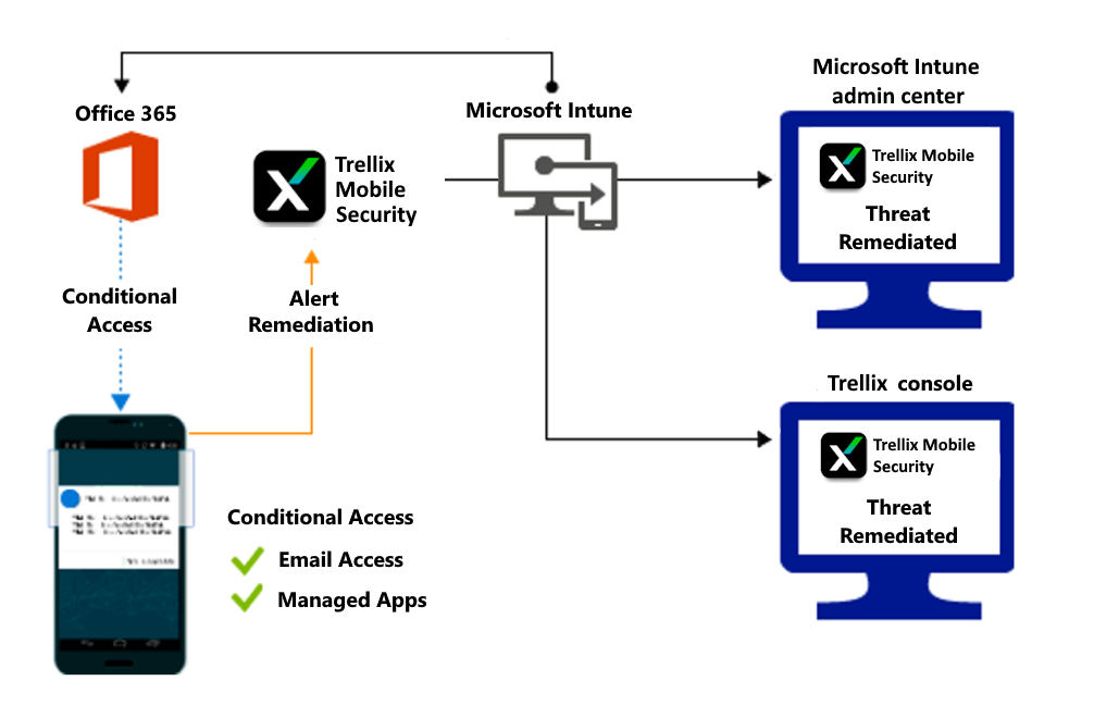 Flux de produit pour accorder l’accès lorsque des applications malveillantes sont corrigées.