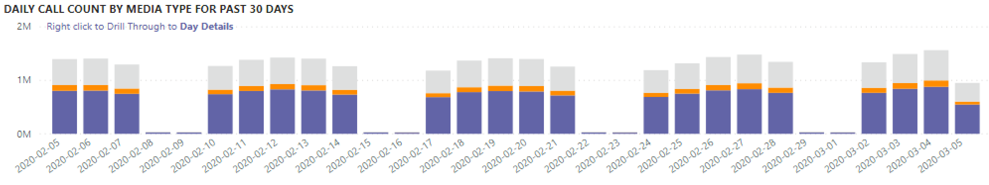 Capture d’écran du nombre d’appels quotidiens par type de média pour les 30 derniers jours dans les rapports d’utilisation Teams.