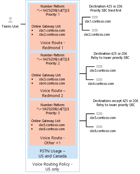 Exemple de configuration des options SIP.