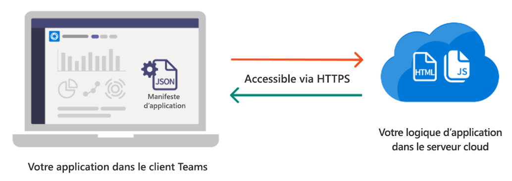 Illustration montrant l’hébergement d’applications pour l’application Teams