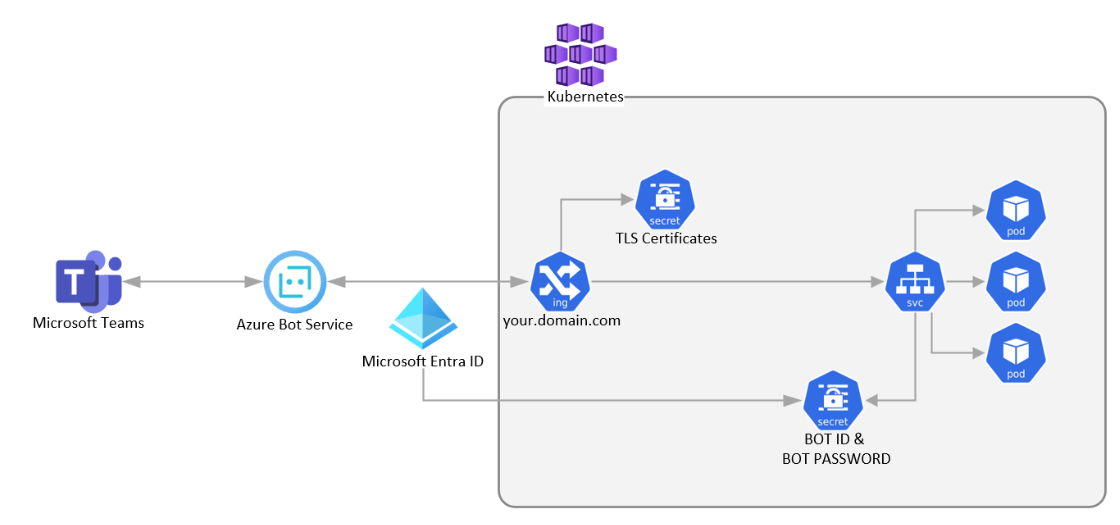 Capture d’écran montrant l’architecture du bot Teams vers Azure Kubernetes Service.