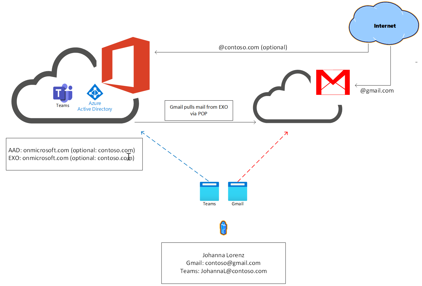 Image dépistant le flux de courrier entre Teams Essentials et Gmail