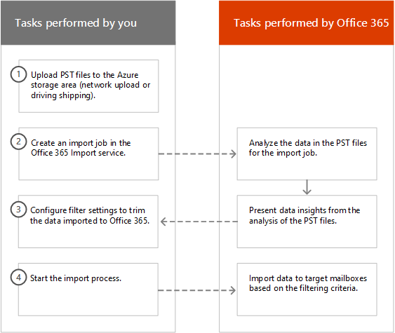 Processus d’importation intelligente dans Office 365.