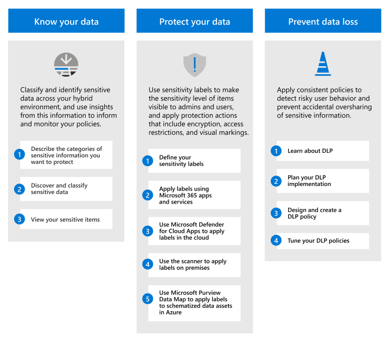 Présentation de la solution Microsoft Purview Information Protection