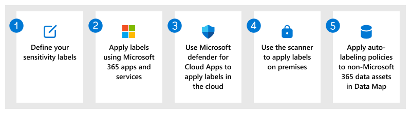 Protégez vos données pour la solution Microsoft Purview Information Protection : vue d'ensemble