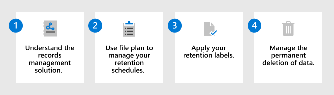 Étapes de la solution de gestion des enregistrements