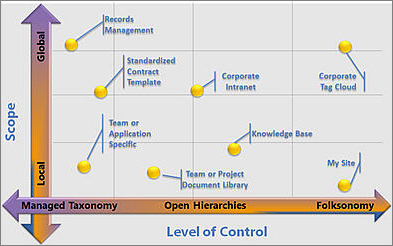 Configurations de métadonnées managées flexibles