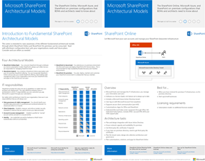 SharePoint dans Microsoft 365, Azure et configurations sharepoint