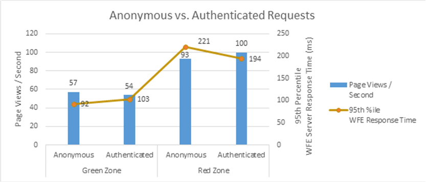 Le graphique Excel montre les performances proportionnelles de l'utilisation de requêtes anonymes par rapport à des requêtes authentifiés en zones verte et rouge.