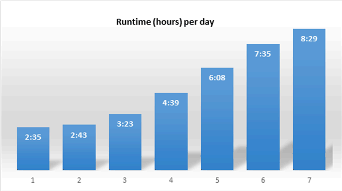 Graphique à barres Excel montrant les 7 jours de test et la durée quotidienne pendant laquelle nous avons effectué le test. Le jour 1, nous avons effectué le test pendant 2 heures et 35 minutes et le jour 7 nous avons effectué le test pendant 8 heures et 29 minutes.