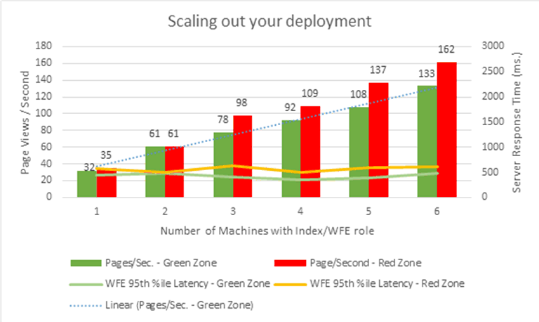 Graphique Excel montrant les résultats de la mise à l'échelle d'un site de publication intersites avec différents modèles de charge et un nombre d'ordinateurs variable utilisés comme serveurs web frontaux avec des nœuds Index, en commençant avec un seul ordinateur et en terminant avec six.