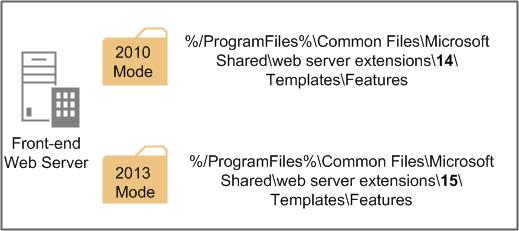 Dossiers racine SharePoint 2010 et 2013