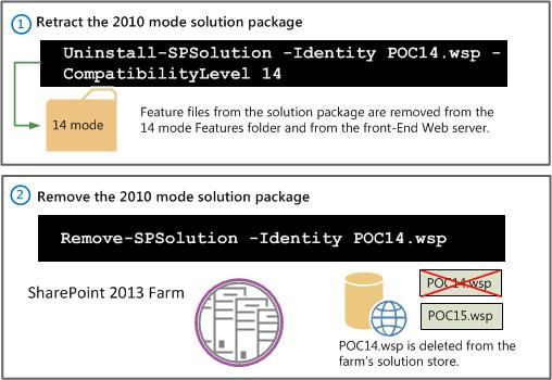 Retirer et supprimer le package de solution