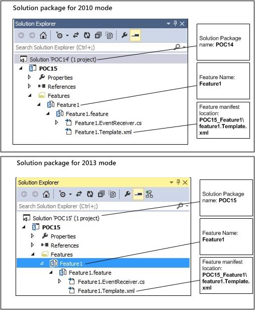 Packages de solution pour masquage de fonctionnalité