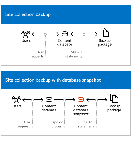 Processus de sauvegarde/d’exportation précise