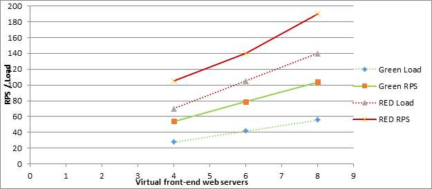 Capture d'écran indiquant comment l'augmentation du nombre de serveurs Web frontaux affecte les demandes par seconde pour les zones verte et rouge dans le scénario de 500 000 utilisateurs.