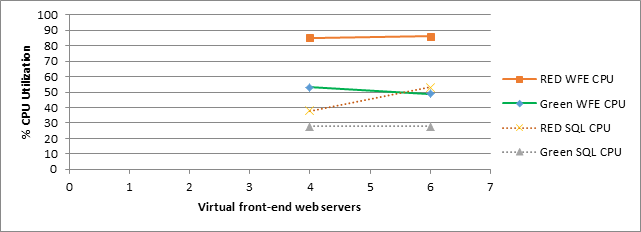 Capture d'écran indiquant comment l'augmentation du nombre de serveurs Web frontaux affecte l'utilisation du processeur pour les zones verte et rouge dans le scénario de 100 000 utilisateurs.