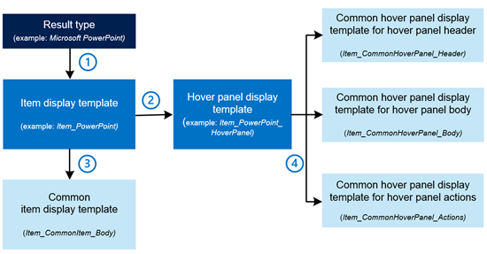 Connexion 1