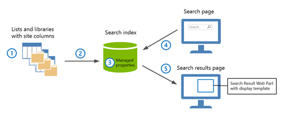 Vue d’ensemble de la recherche