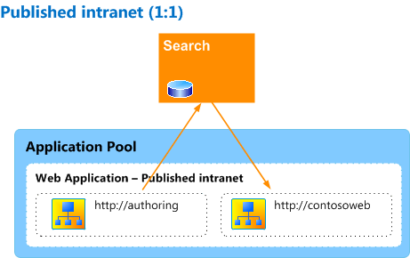 Exemple d’architecture intranet publiée