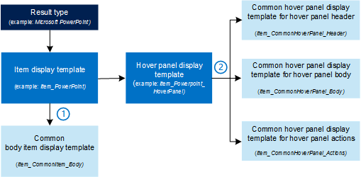 Mode de connexion des types de résultat et de tous les modèles d'affichage