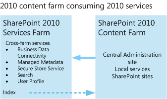 État préalable à la mise à niveau : contenu et batteries de services 2010