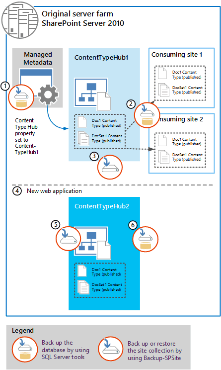 Sauvegardes pour la mise à niveau : une sauvegarde de base de données de l'application de service Métadonnées gérées, ContentTypeHub1 et les deux sites consommateurs ; une sauvegarde de collection de sites de ContentTypeHub1. Ceci est restauré vers une nouvelle application Web puis sauvegardé de nouveau.