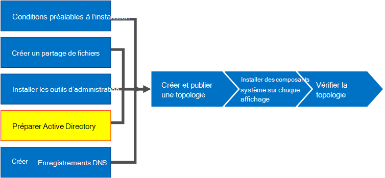 diagramme de vue d’ensemble.