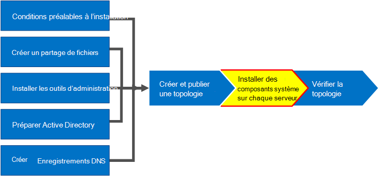 Diagramme de vue d’ensemble.