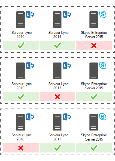 Diagramme présentant la prise en charge de la coexistence de Skype Entreprise Server 2015 avec Lync Server 2013 et Lync Server 2010.