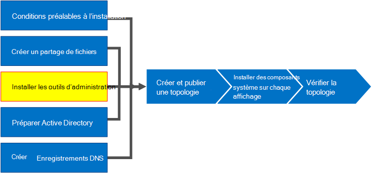 Diagramme de vue d’ensemble.